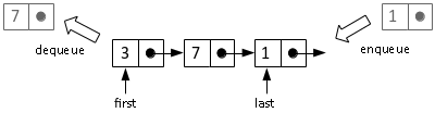 /JirR02/ETH_Informatik/media/branch/master/Informatik_I/Exercise_10/Task_3/queue_example.png
